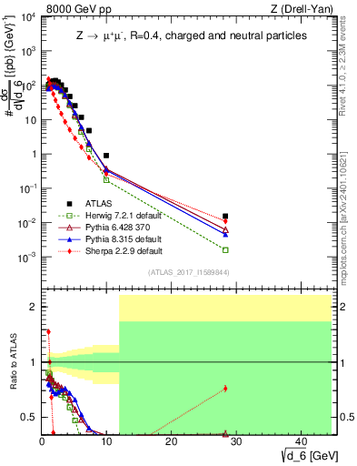 Plot of d6 in 8000 GeV pp collisions