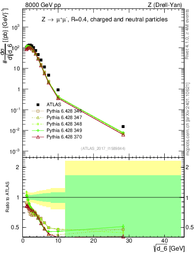 Plot of d6 in 8000 GeV pp collisions