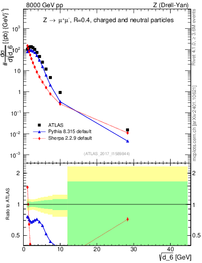 Plot of d6 in 8000 GeV pp collisions