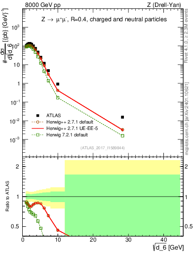 Plot of d6 in 8000 GeV pp collisions