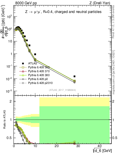 Plot of d6 in 8000 GeV pp collisions