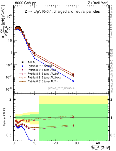 Plot of d6 in 8000 GeV pp collisions