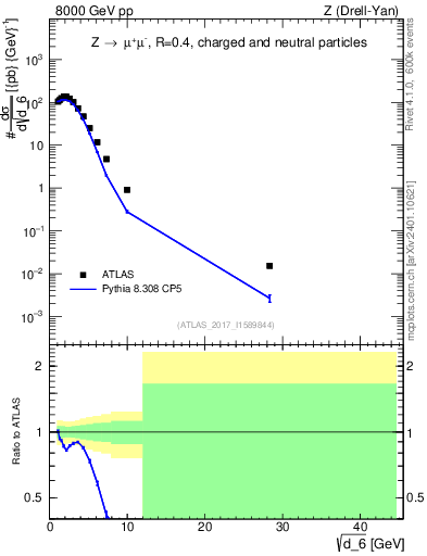Plot of d6 in 8000 GeV pp collisions