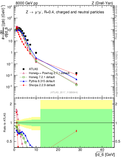 Plot of d6 in 8000 GeV pp collisions
