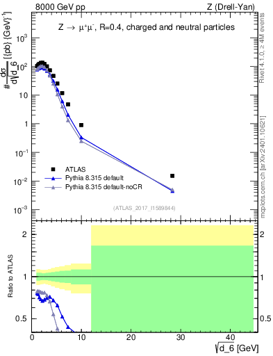 Plot of d6 in 8000 GeV pp collisions
