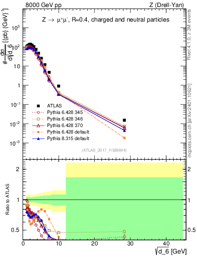 Plot of d6 in 8000 GeV pp collisions