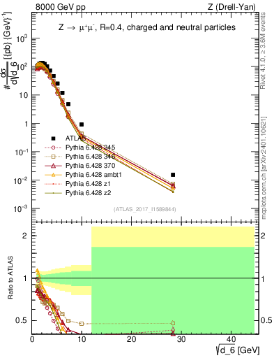 Plot of d6 in 8000 GeV pp collisions