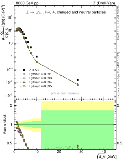 Plot of d6 in 8000 GeV pp collisions