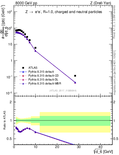 Plot of d6 in 8000 GeV pp collisions