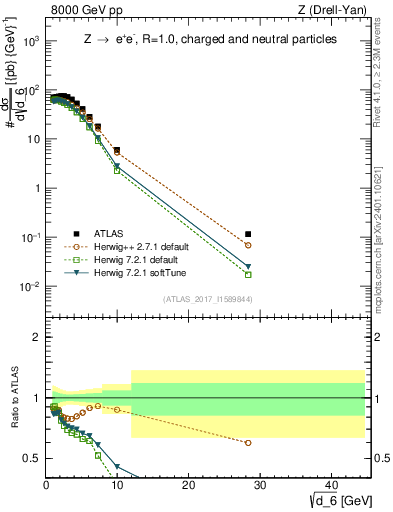 Plot of d6 in 8000 GeV pp collisions