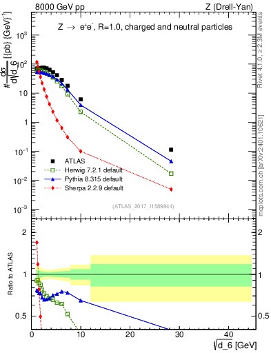 Plot of d6 in 8000 GeV pp collisions