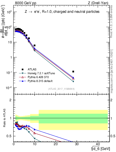 Plot of d6 in 8000 GeV pp collisions