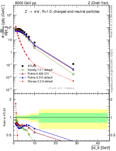 Plot of d6 in 8000 GeV pp collisions