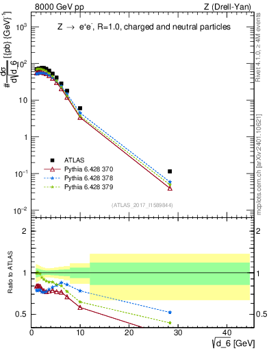 Plot of d6 in 8000 GeV pp collisions