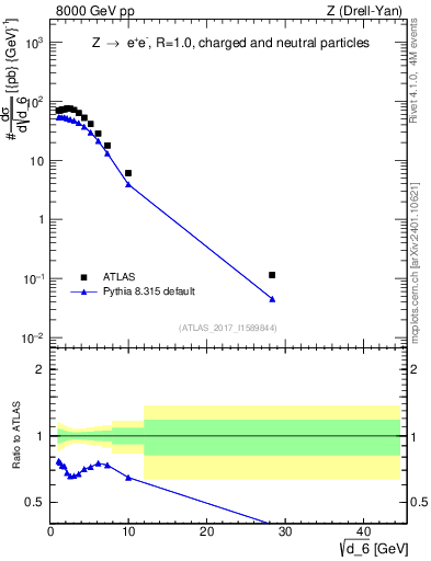 Plot of d6 in 8000 GeV pp collisions