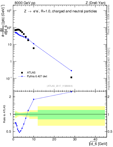 Plot of d6 in 8000 GeV pp collisions