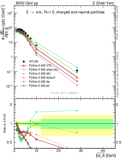 Plot of d6 in 8000 GeV pp collisions