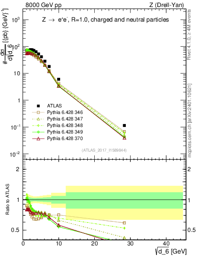 Plot of d6 in 8000 GeV pp collisions