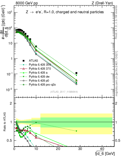 Plot of d6 in 8000 GeV pp collisions