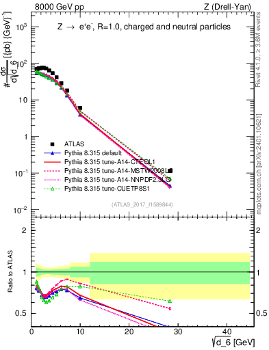Plot of d6 in 8000 GeV pp collisions