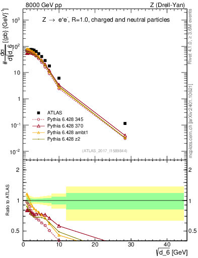 Plot of d6 in 8000 GeV pp collisions
