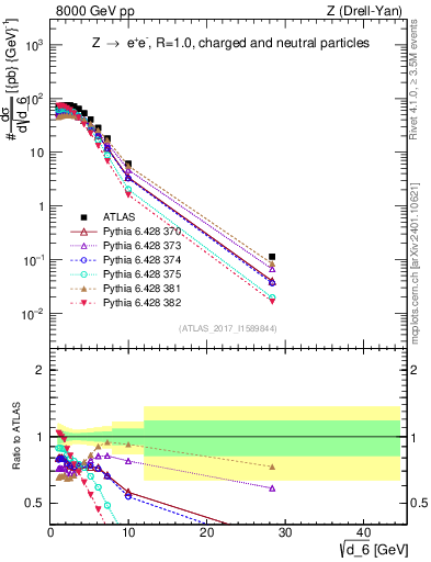 Plot of d6 in 8000 GeV pp collisions