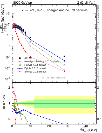 Plot of d6 in 8000 GeV pp collisions