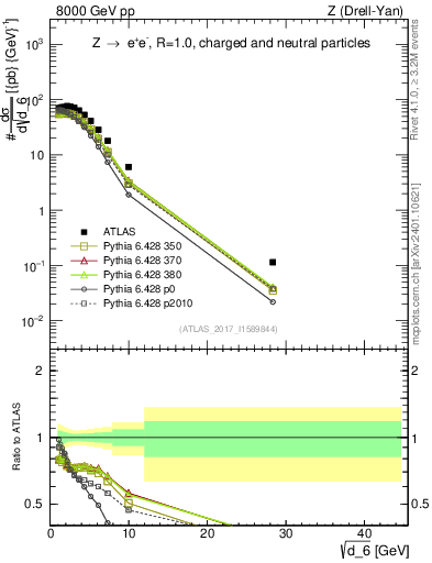 Plot of d6 in 8000 GeV pp collisions