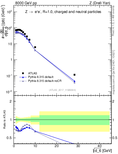 Plot of d6 in 8000 GeV pp collisions