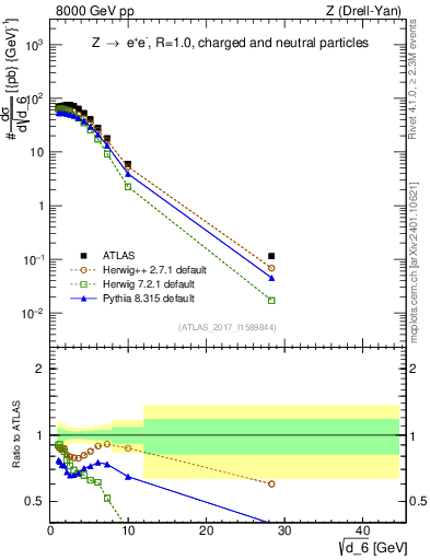 Plot of d6 in 8000 GeV pp collisions