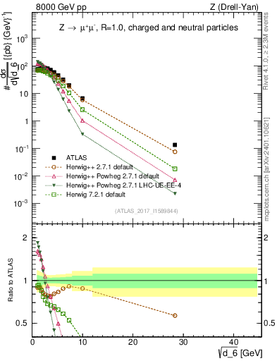 Plot of d6 in 8000 GeV pp collisions