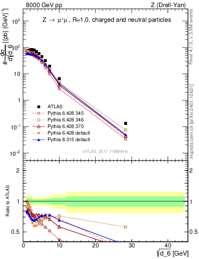 Plot of d6 in 8000 GeV pp collisions