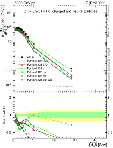 Plot of d6 in 8000 GeV pp collisions