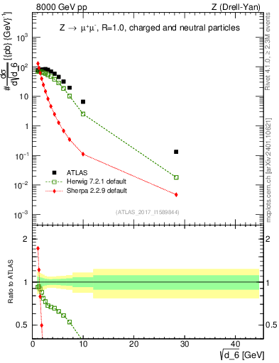 Plot of d6 in 8000 GeV pp collisions
