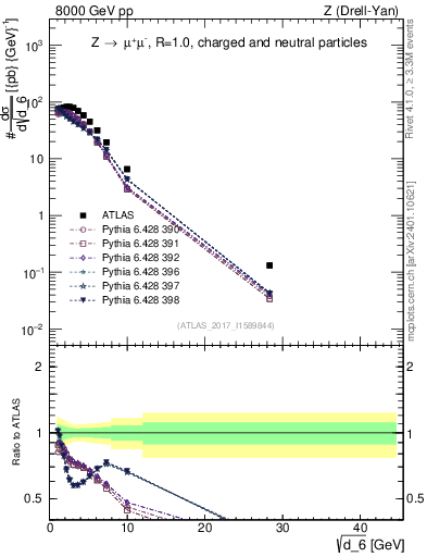 Plot of d6 in 8000 GeV pp collisions