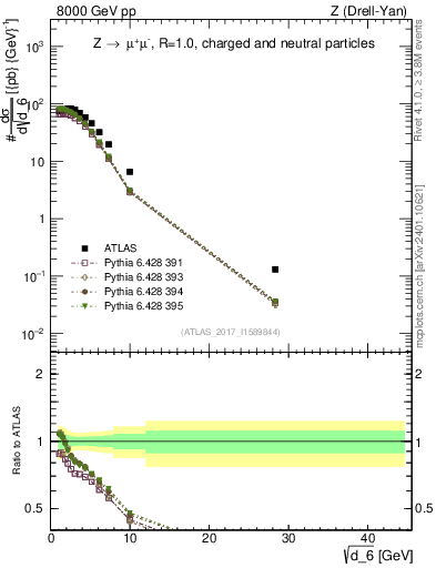 Plot of d6 in 8000 GeV pp collisions