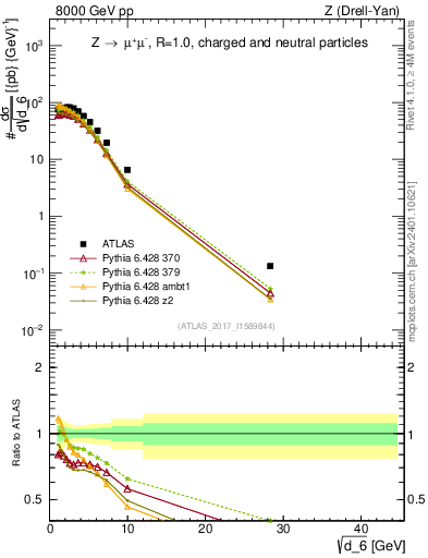 Plot of d6 in 8000 GeV pp collisions