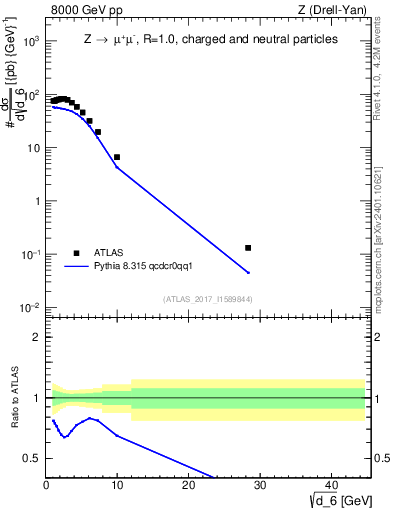 Plot of d6 in 8000 GeV pp collisions