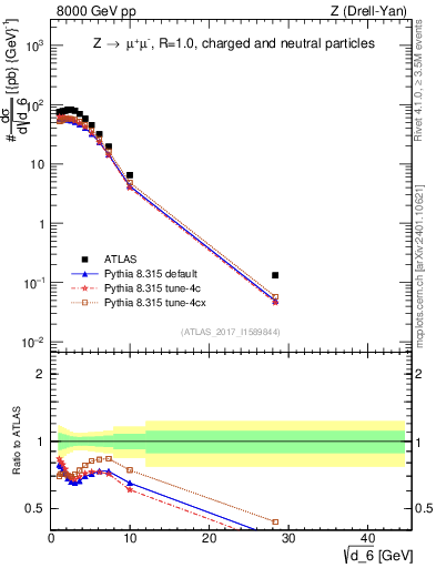 Plot of d6 in 8000 GeV pp collisions