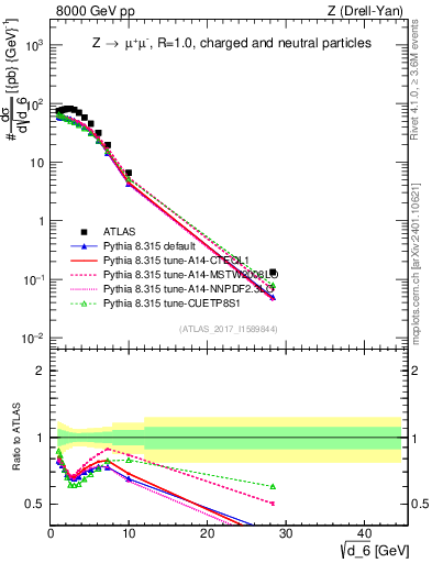 Plot of d6 in 8000 GeV pp collisions