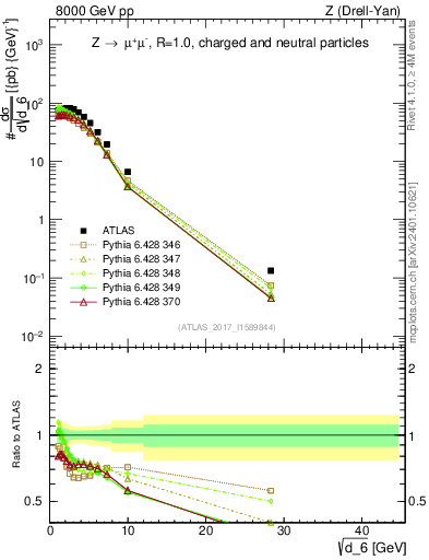 Plot of d6 in 8000 GeV pp collisions