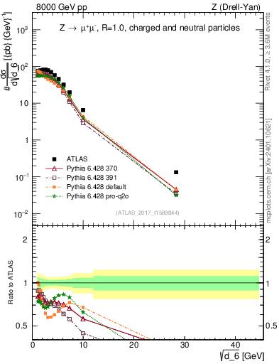 Plot of d6 in 8000 GeV pp collisions