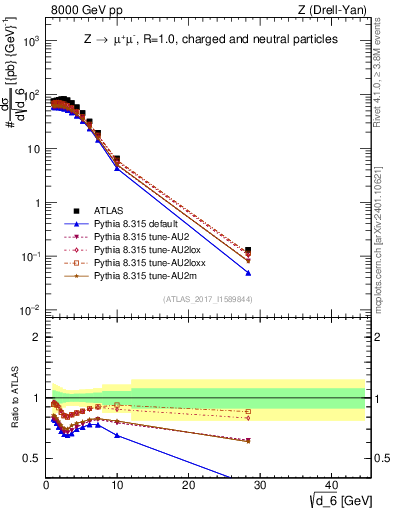 Plot of d6 in 8000 GeV pp collisions