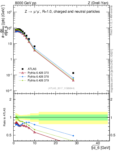 Plot of d6 in 8000 GeV pp collisions