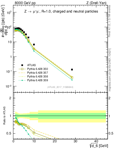 Plot of d6 in 8000 GeV pp collisions