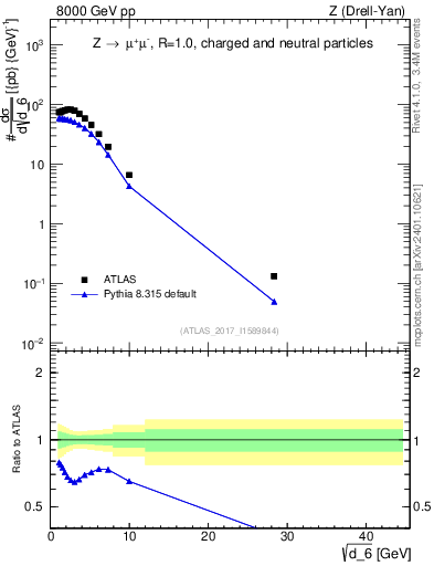 Plot of d6 in 8000 GeV pp collisions