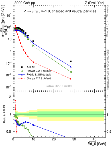 Plot of d6 in 8000 GeV pp collisions