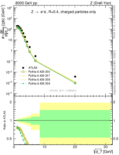 Plot of d7 in 8000 GeV pp collisions