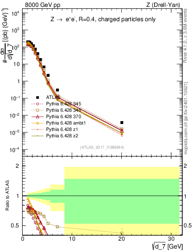 Plot of d7 in 8000 GeV pp collisions