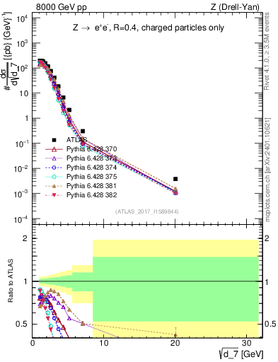Plot of d7 in 8000 GeV pp collisions